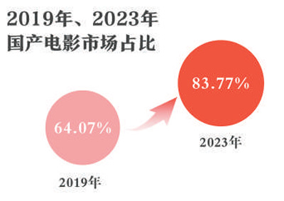 快速復蘇回暖！2023年中國電影市場繁榮發展