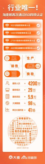 行業唯一！淘麥郎再次通過ISO四項認證服務水平業內持續領先