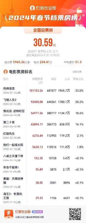 春節(jié)檔票房前四影片單片均過4億 女性觀眾成觀影主力