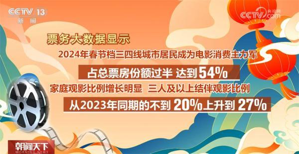 春節(jié)檔電影市場延續(xù)火熱態(tài)勢 消費“主引擎”活力旺、動能強