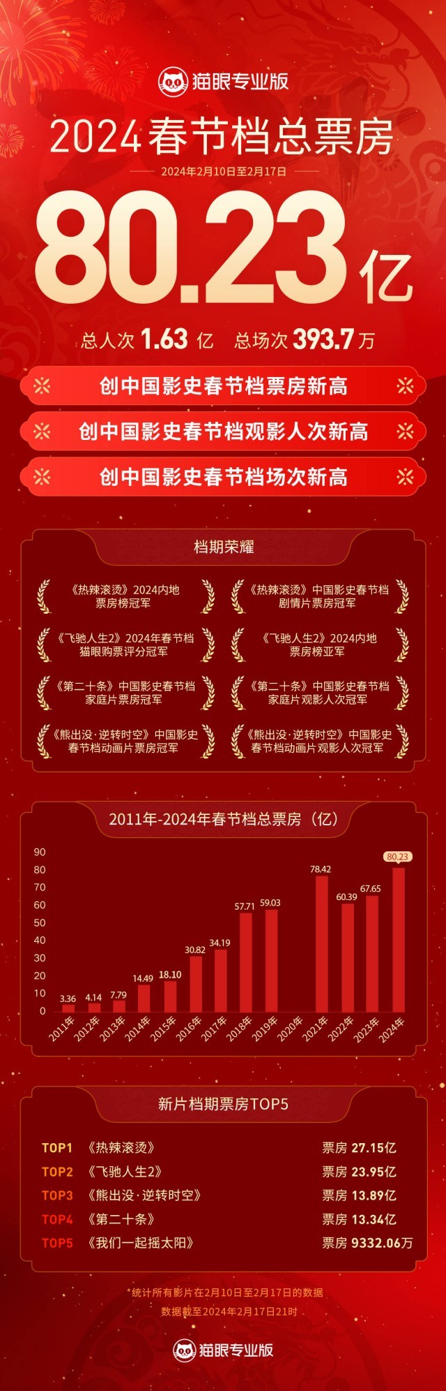 80.23億！刷新中國影史春節(jié)檔票房新紀錄！