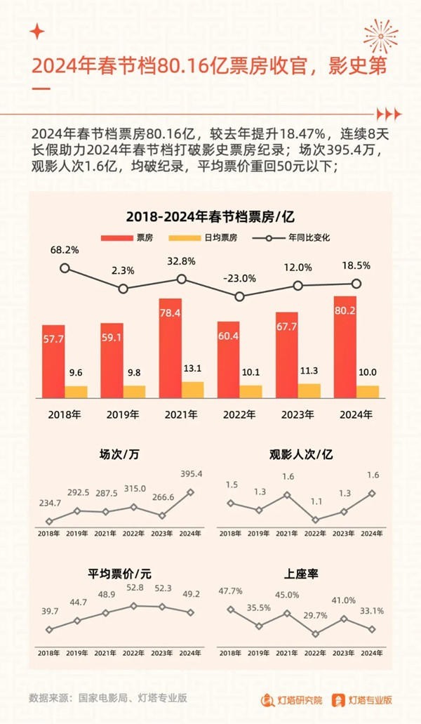 2024年春節(jié)檔電影市場報告出爐，女性用戶占比63%創(chuàng)新高