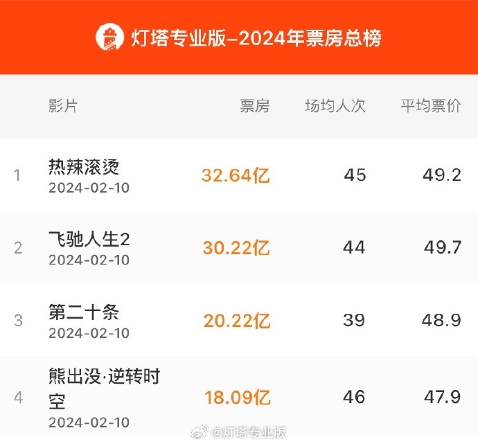 2024春節檔前四名影片合計票房破100億