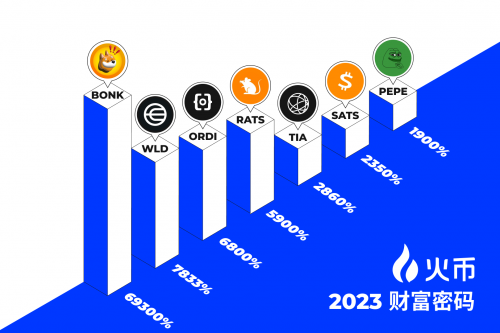 火幣HTX開年報(bào)告:全面復(fù)盤2023 甲辰年蓄勢(shì)待發(fā)(圖2) 火幣HTX開年報(bào)告:全面復(fù)盤2023 甲辰年蓄勢(shì)待發(fā)(圖2)