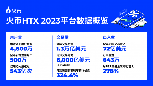 火幣HTX開年報(bào)告:全面復(fù)盤2023 甲辰年蓄勢(shì)待發(fā)(圖1) 火幣HTX開年報(bào)告:全面復(fù)盤2023 甲辰年蓄勢(shì)待發(fā)(圖1)