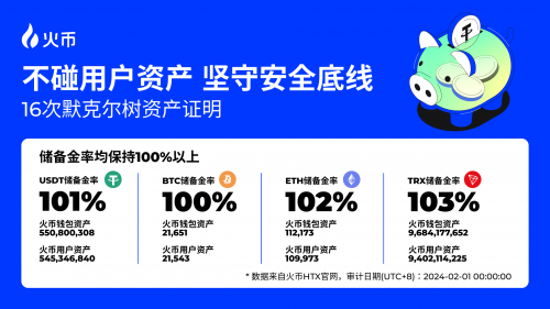 火幣HTX開年報(bào)告:全面復(fù)盤2023 甲辰年蓄勢(shì)待發(fā)(圖4) 火幣HTX開年報(bào)告:全面復(fù)盤2023 甲辰年蓄勢(shì)待發(fā)(圖4)