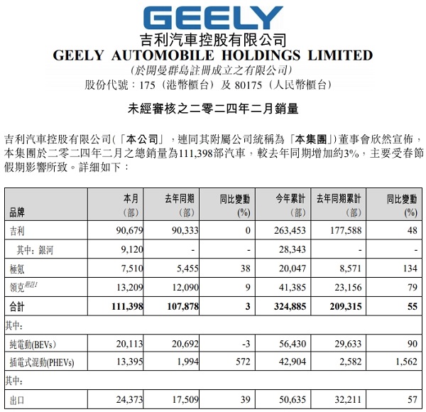 吉利汽車2月銷量11.14萬(wàn)輛，淦家閱稱2024是“最卷”年(圖1)