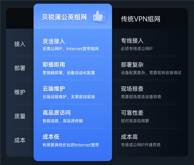 貝銳蒲公英全新企業路由器X5 Pro，異地組網性能飆升261%！(圖3)