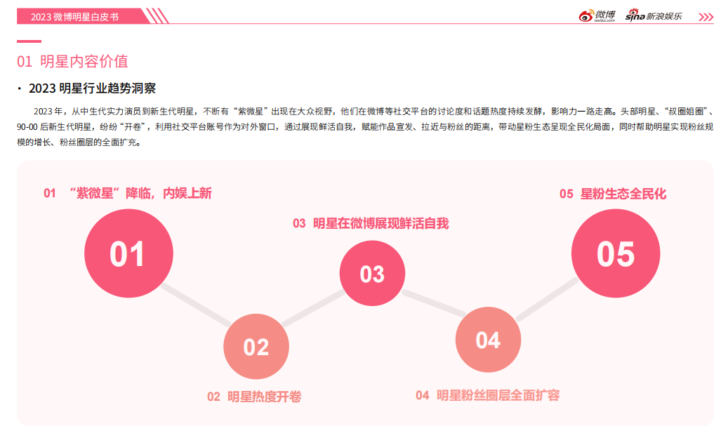2023微博娛樂白皮書發(fā)布：行業(yè)回暖復(fù)蘇 開啟熠熠新程(圖1)