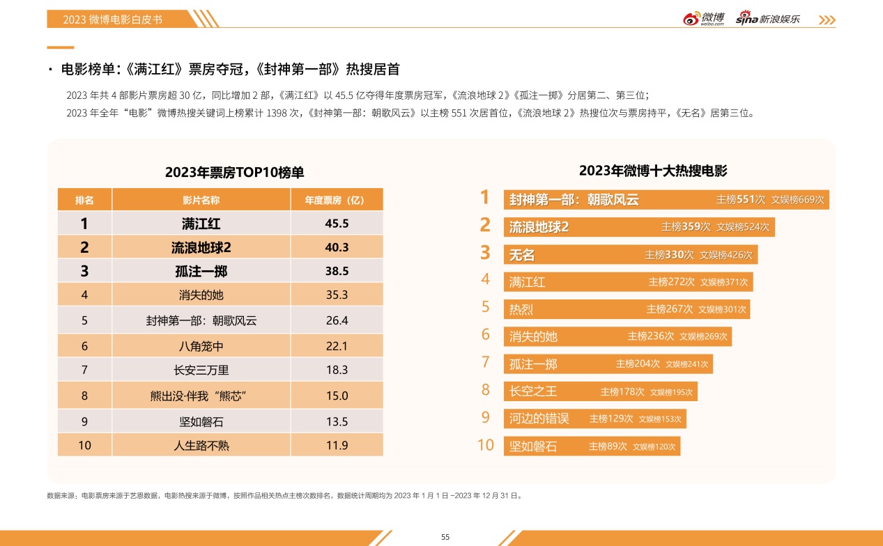 2023微博娛樂白皮書發(fā)布：行業(yè)回暖復(fù)蘇 開啟熠熠新程(圖4)