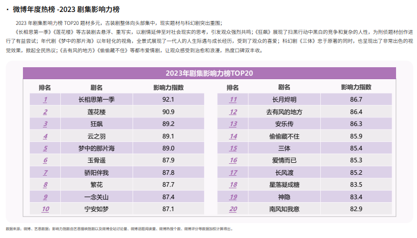 2023微博娛樂白皮書發(fā)布：行業(yè)回暖復(fù)蘇 開啟熠熠新程(圖5)