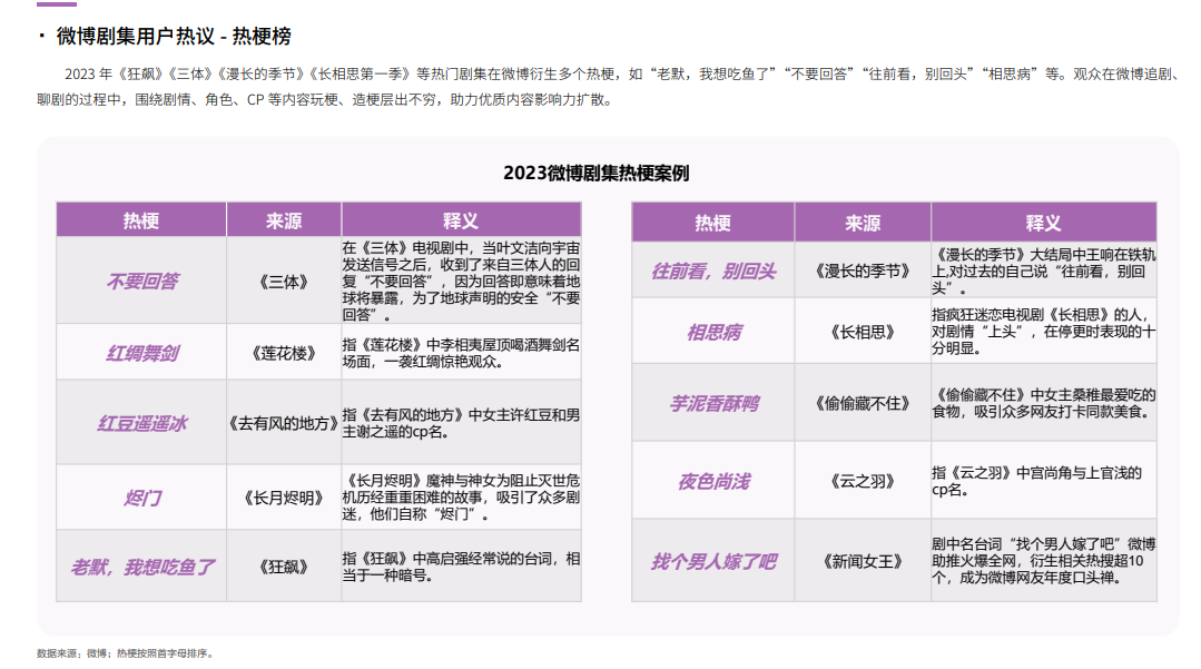 2023微博娛樂白皮書發(fā)布：行業(yè)回暖復(fù)蘇 開啟熠熠新程(圖6)