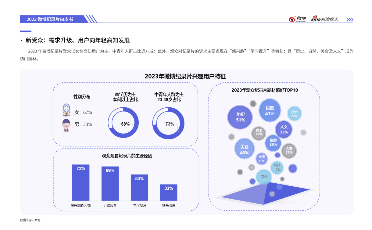 2023微博娛樂白皮書發(fā)布：行業(yè)回暖復(fù)蘇 開啟熠熠新程(圖9)