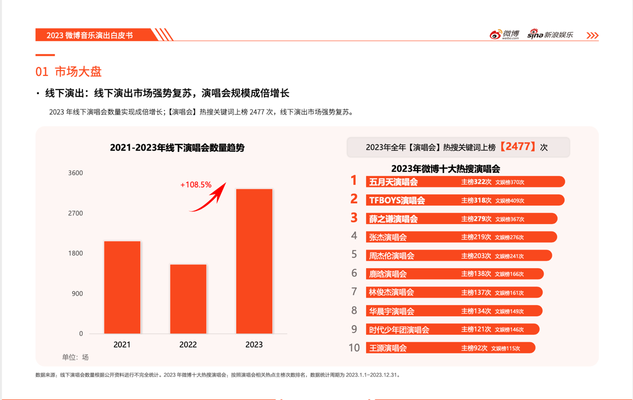 2023微博娛樂白皮書發(fā)布：行業(yè)回暖復(fù)蘇 開啟熠熠新程(圖11)