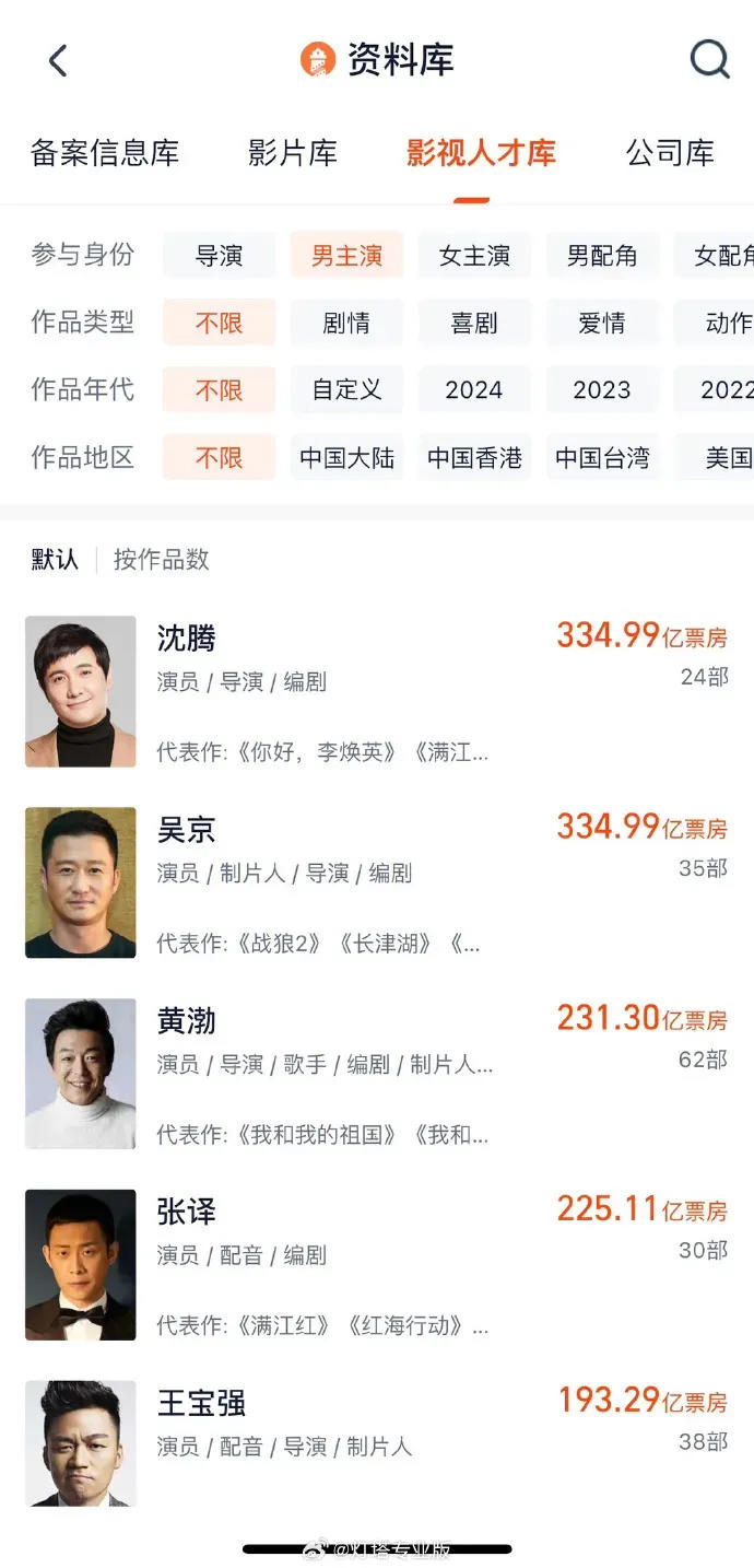 沈騰超越吳京，成為中國(guó)影史主演電影票房最高男演員(圖2)