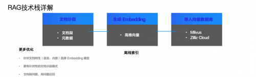Zilliz攜手大模型生態企業玩轉GDC 2024，向量數據庫和RAG成行業焦點(圖4)
