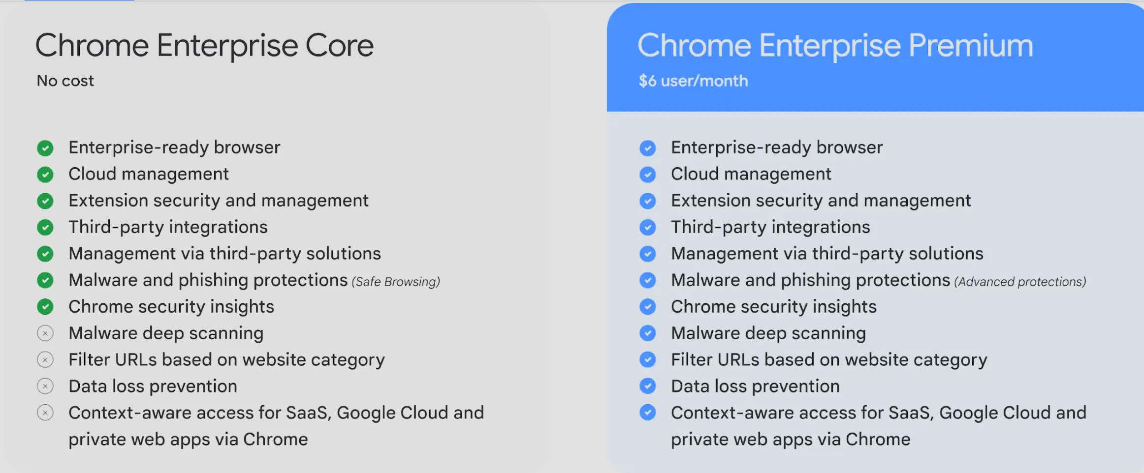谷歌推出付費Chrome Enterprise Premium 提供更高安全防護等級 (圖1)