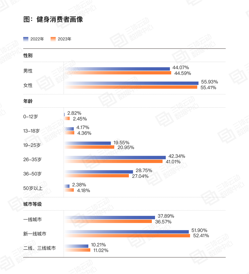 
			《2023中國健身行業(yè)數(shù)據(jù)報(bào)告》正式發(fā)布！首次公布健身會員體測數(shù)據(jù)
		(圖9)