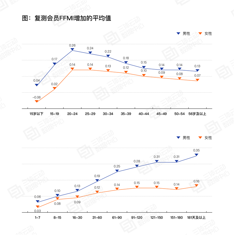 
			《2023中國健身行業(yè)數(shù)據(jù)報(bào)告》正式發(fā)布！首次公布健身會員體測數(shù)據(jù)
		(圖12)
