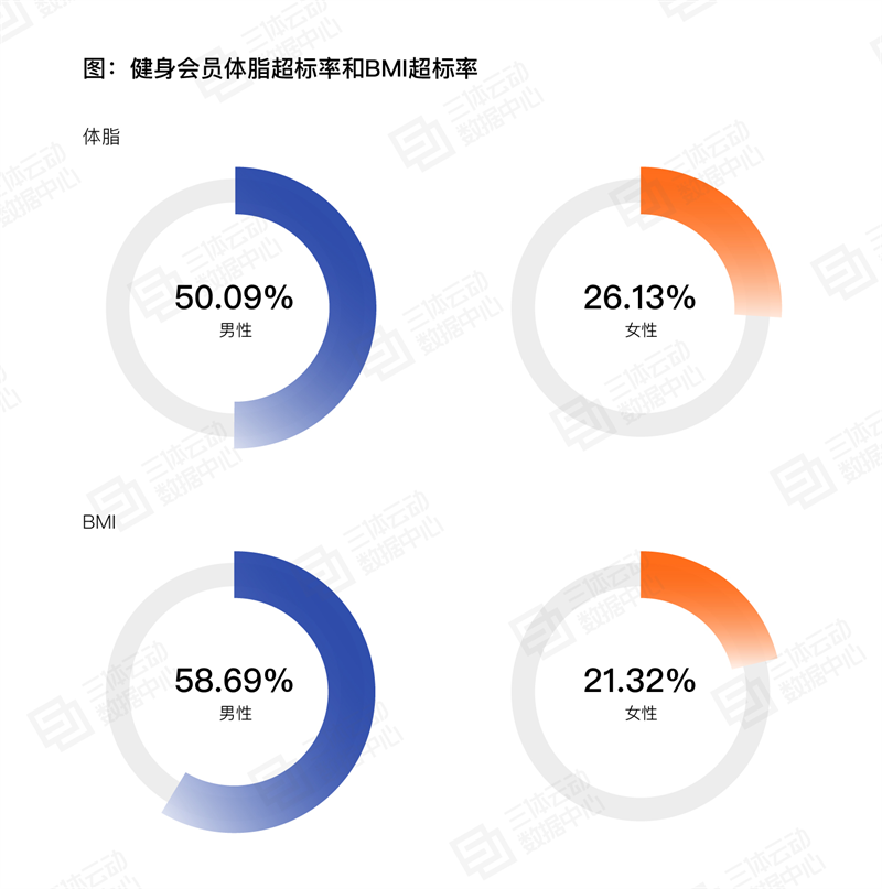 
			《2023中國健身行業(yè)數(shù)據(jù)報(bào)告》正式發(fā)布！首次公布健身會員體測數(shù)據(jù)
		(圖11)