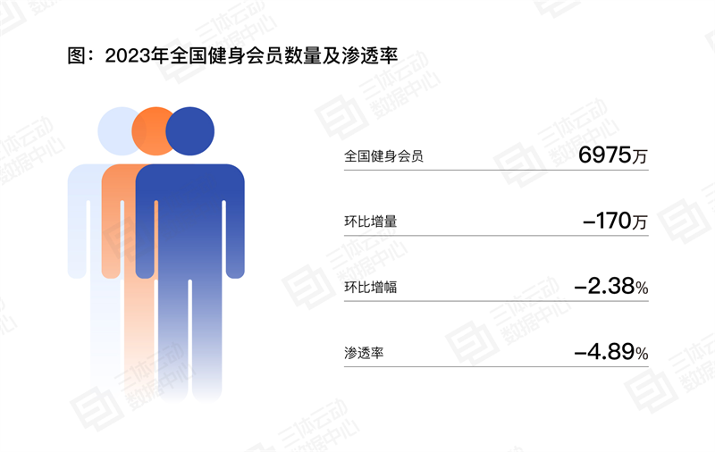 
			《2023中國健身行業(yè)數(shù)據(jù)報(bào)告》正式發(fā)布！首次公布健身會員體測數(shù)據(jù)
		(圖14)