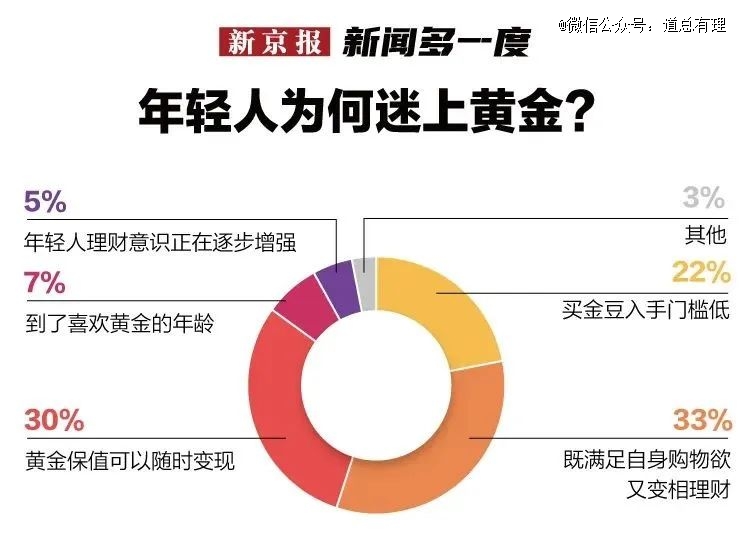 黃金「辜負」了年輕人(圖1)