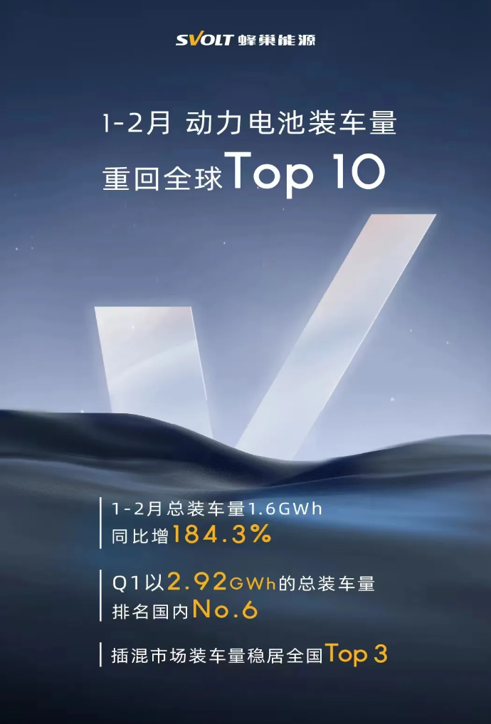 蜂巢能源今年一季度表現亮眼的背后——洞察變化果斷決策迅速行動 蜂巢能源今年一季度表現亮眼的背后——洞察變化果斷決策迅速行動(圖1)
