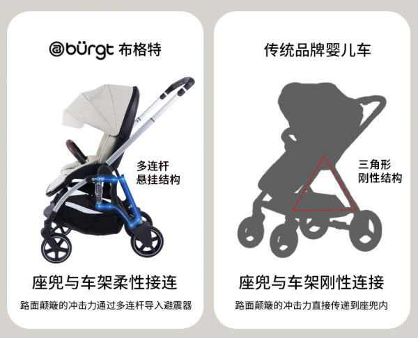 原創(chuàng)國產(chǎn)品牌漸成主流，布格特避震嬰兒車帶來行業(yè)變革