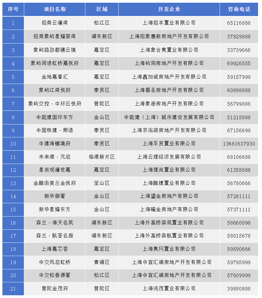 上海發(fā)布商品房“以舊換新”相關(guān)情況：21個(gè)樓盤、10家經(jīng)紀(jì)機(jī)構(gòu)參加活動(dòng)