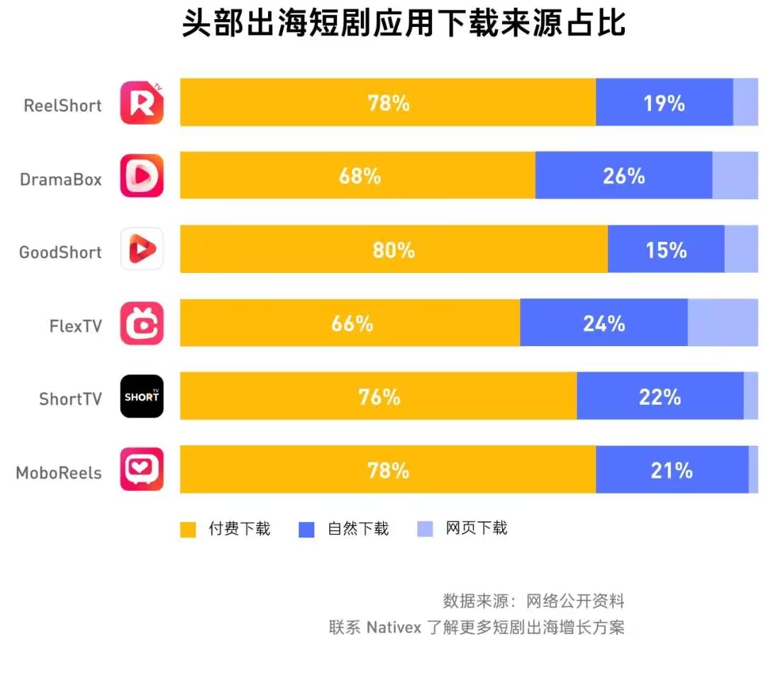 Nativex全球視角：短劇出海成本、ROI與廣告投放的精準策略