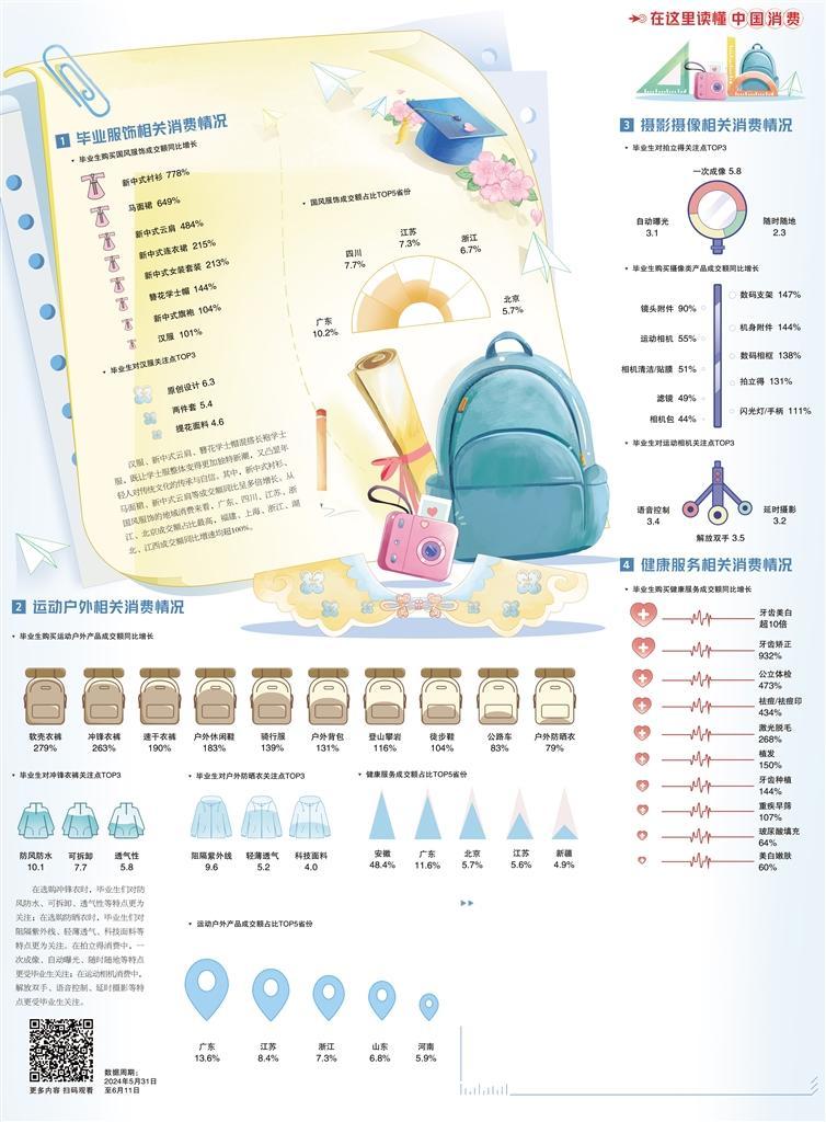 畢業消費熱度攀升