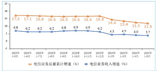 1-5月份電信業(yè)務收入累計完成7387億元 同比增長3.7%(圖1)