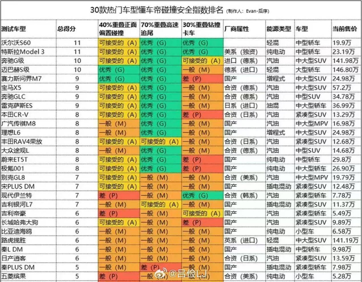 鉆卡車(chē)底測(cè)評(píng)合理嗎？懂車(chē)帝30車(chē)測(cè)試遭質(zhì)疑，SUV紛紛受挫
