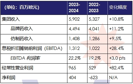施維雅集團(tuán)2023-2024財年合并銷售收入達(dá)59.02億歐元同比增長1 施維雅集團(tuán)2023-2024財年合并銷售收入達(dá)59.02億歐元同比增長1(圖1)