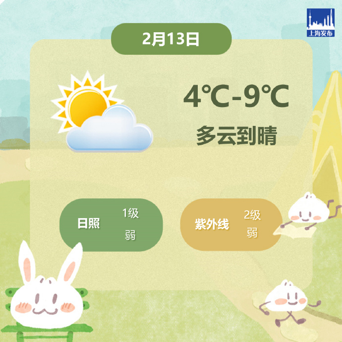 上海今天多云到晴，氣溫4℃-9℃，體感偏冷請(qǐng)注意防寒保暖(圖1)