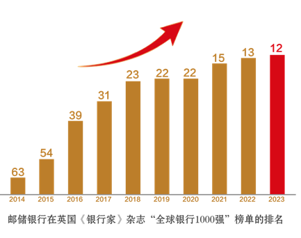 2023年全球銀行1000強排名出爐 郵儲銀行較2014年首次參加排名上升51位至12名