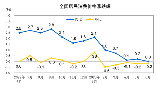 31省份6月CPI出爐：17地物價(jià)降了！有你家鄉(xiāng)嗎