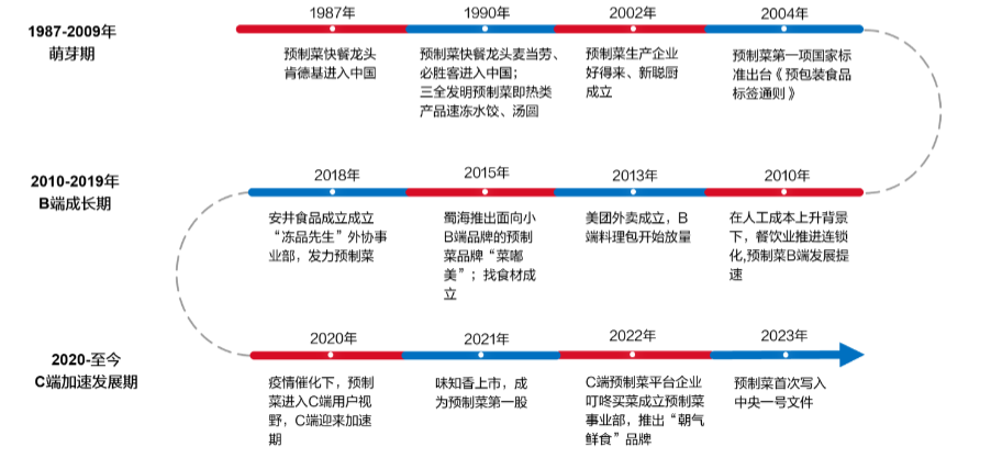 中國商業(yè)經(jīng)濟學(xué)會：預(yù)制菜成兩會熱點 產(chǎn)業(yè)規(guī)范化發(fā)展迫在眉睫